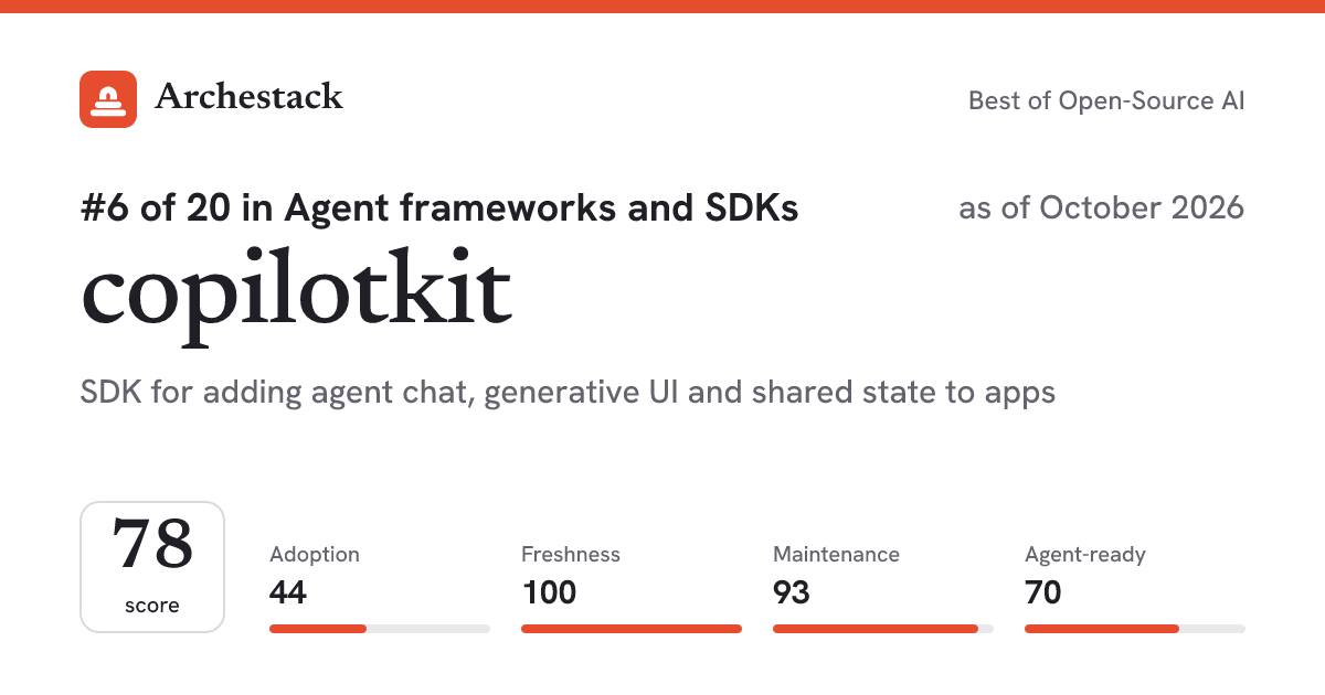 The card a post shows: copilotkit, 6th of 20 in Agent frameworks and SDKs, score 78, as of October 2026