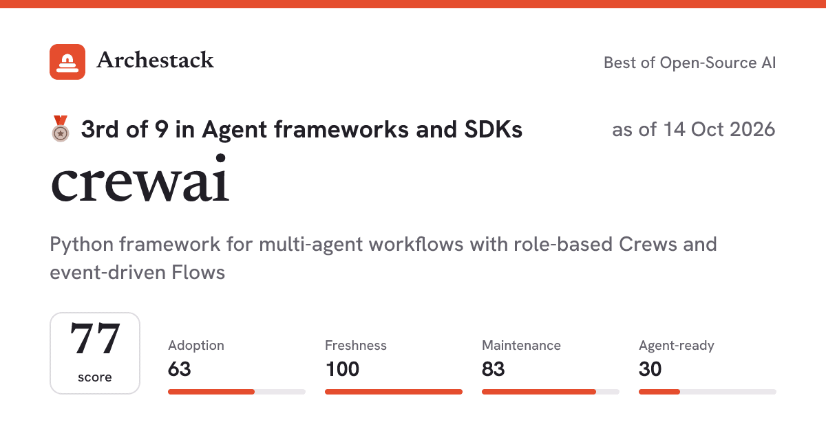 The card a post shows: crewai, 3rd of 9 in Agent frameworks and SDKs, score 77, as of 14 Oct 2026
