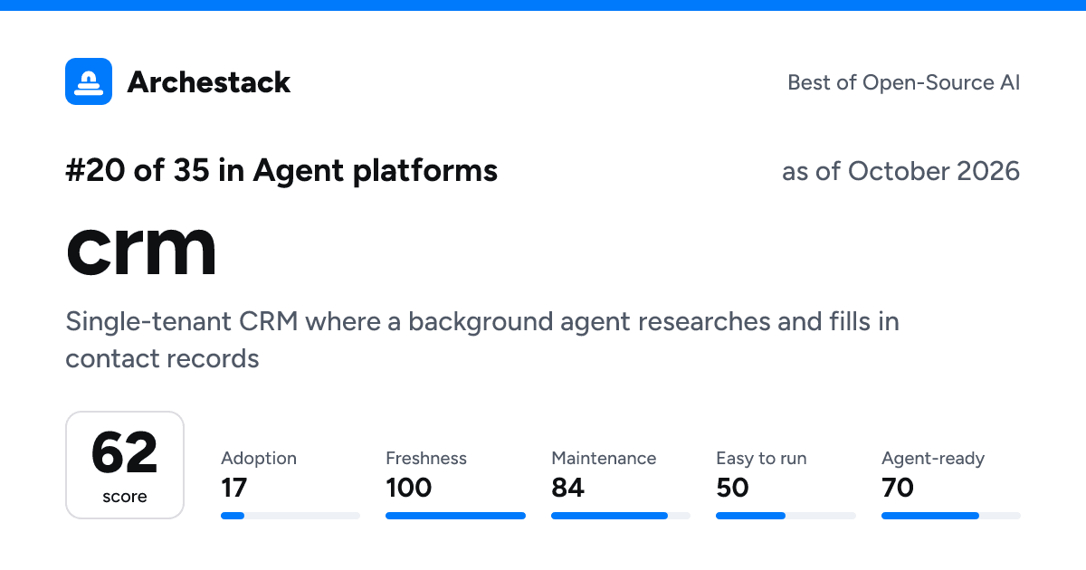 The card a post shows: crm, 20th of 35 in Agent platforms, score 62, as of October 2026