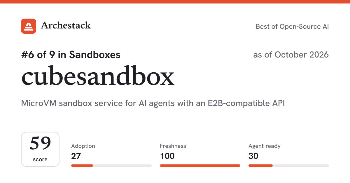 The card a post shows: cubesandbox, 6th of 9 in Sandboxes, score 59, as of October 2026