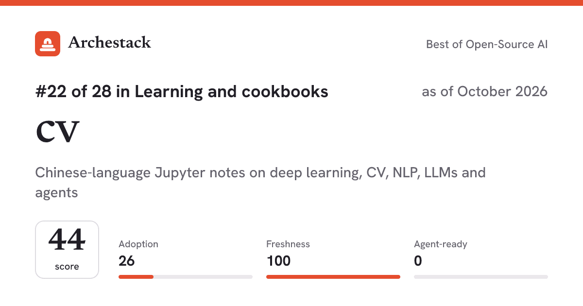 The card a post shows: cv, 22nd of 28 in Learning and cookbooks, score 44, as of October 2026