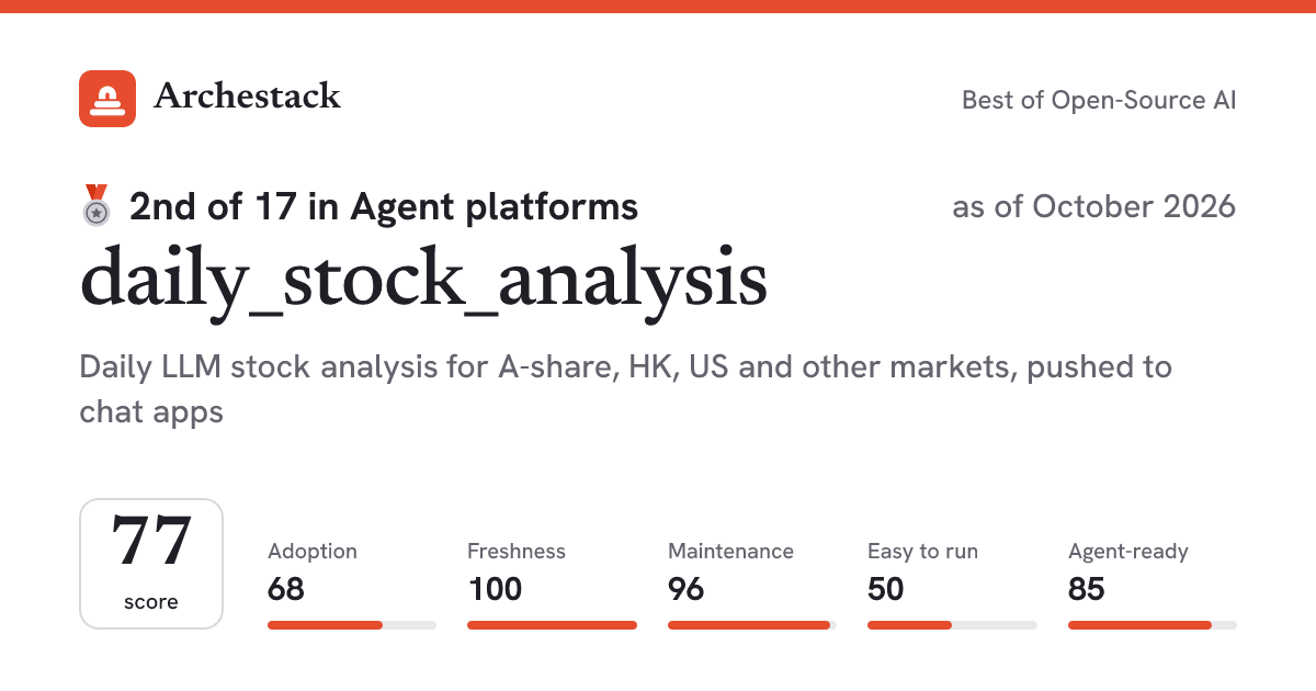 The card a post shows: daily_stock_analysis, 2nd of 17 in Agent platforms, score 77, as of October 2026