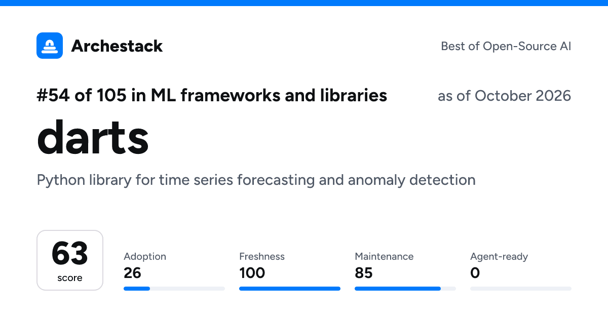 The card a post shows: darts, 54th of 105 in ML frameworks and libraries, score 63, as of October 2026