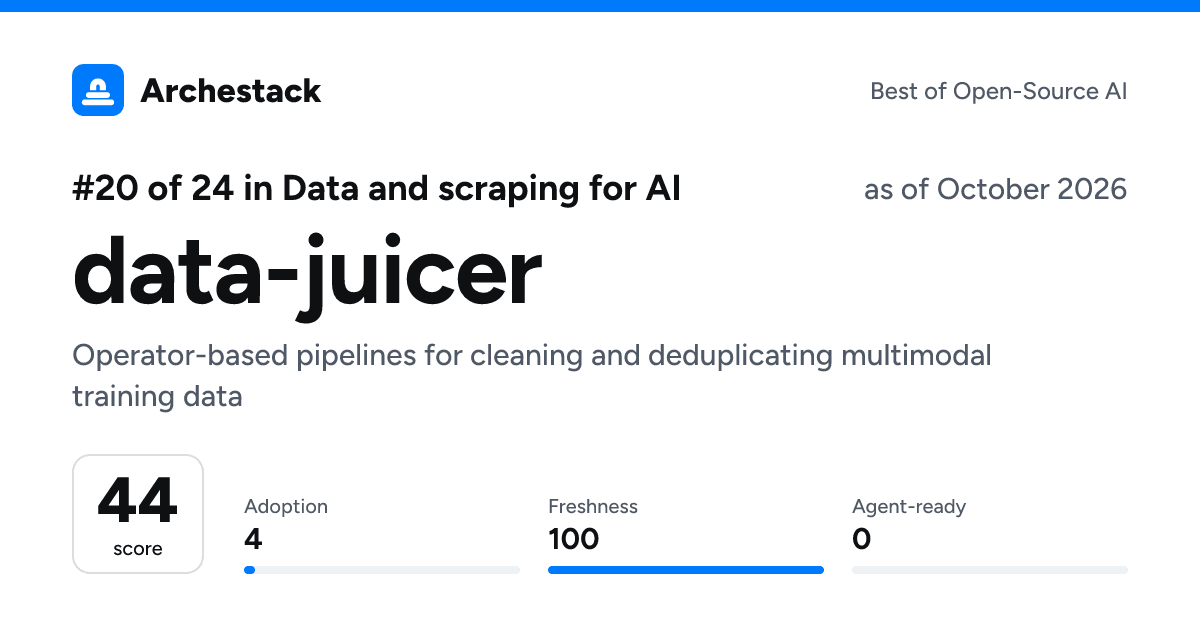 The card a post shows: data-juicer, 20th of 24 in Data and scraping for AI, score 44, as of October 2026