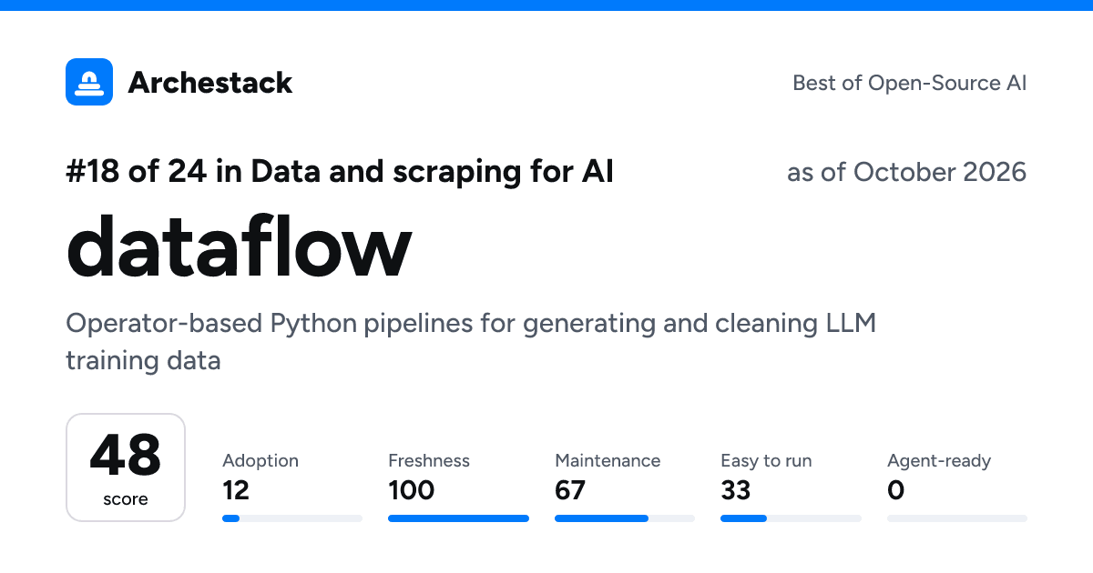 The card a post shows: dataflow, 18th of 24 in Data and scraping for AI, score 48, as of October 2026