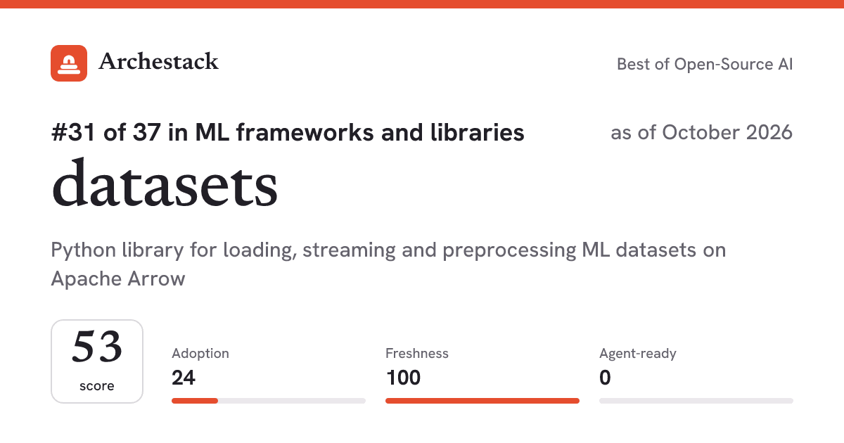 The card a post shows: datasets, 31st of 37 in ML frameworks and libraries, score 53, as of October 2026