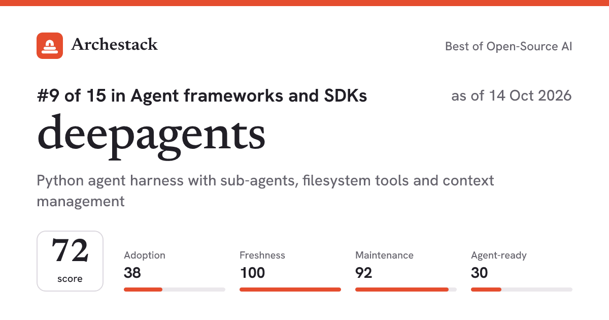 The card a post shows: deepagents, 9th of 15 in Agent frameworks and SDKs, score 72, as of 14 Oct 2026