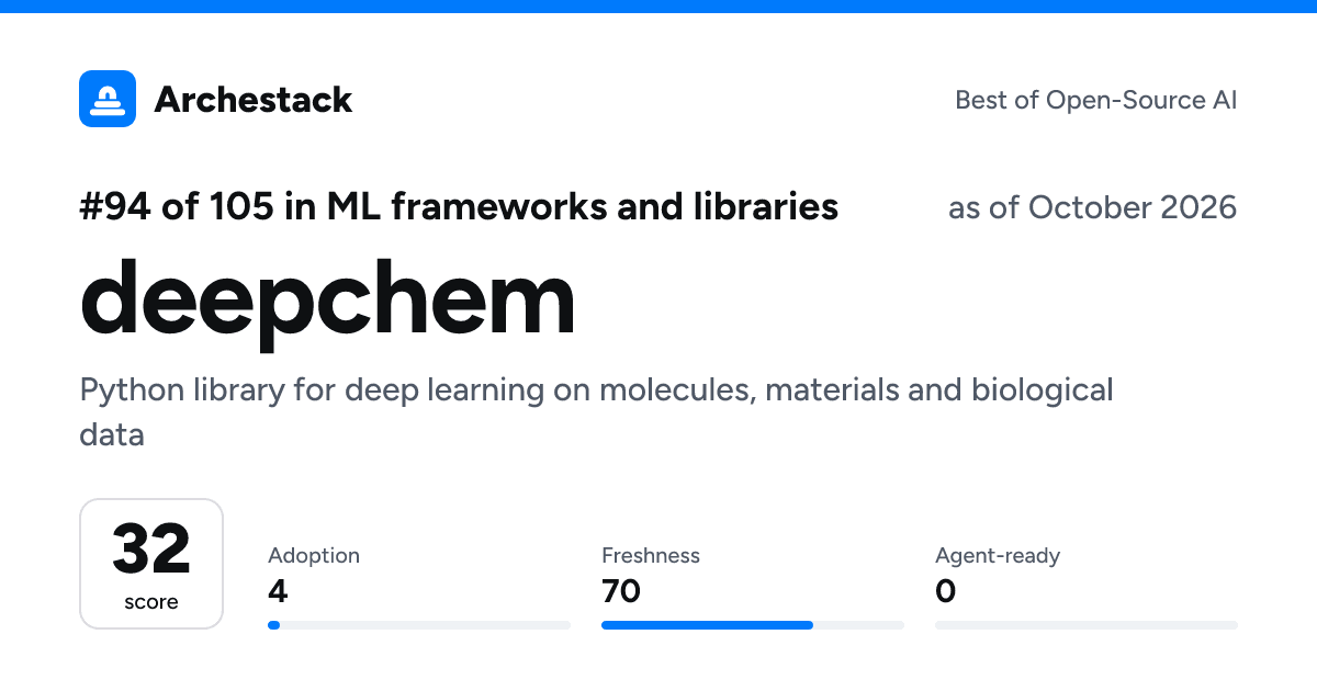 The card a post shows: deepchem, 94th of 105 in ML frameworks and libraries, score 32, as of October 2026