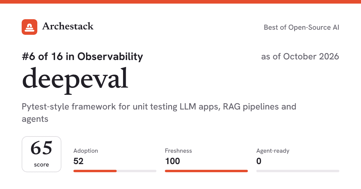The card a post shows: deepeval, 6th of 16 in Observability, score 65, as of October 2026