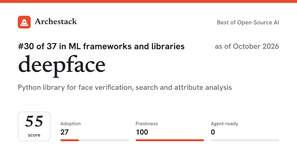The card a post shows: deepface, 30th of 37 in ML frameworks and libraries, score 55, as of October 2026