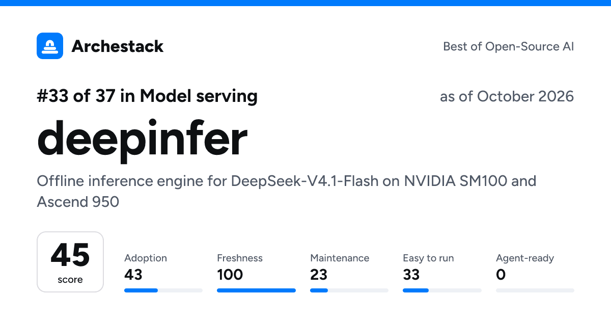 The card a post shows: deepinfer, 33rd of 37 in Model serving, score 45, as of October 2026