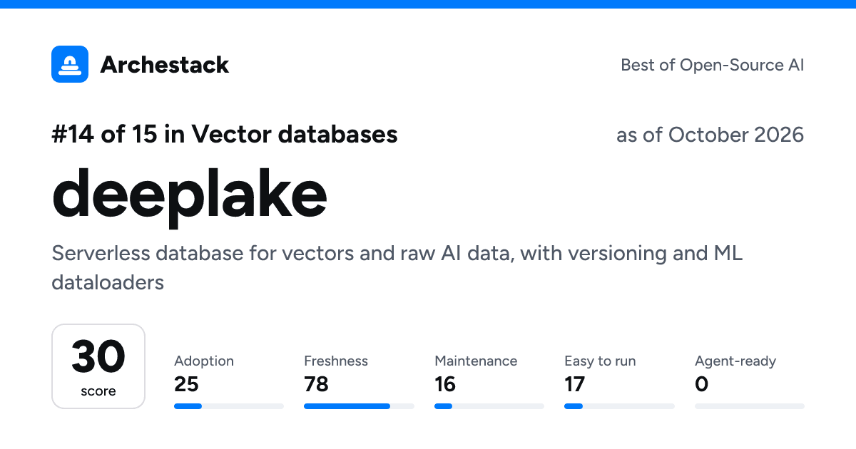 The card a post shows: deeplake, 14th of 15 in Vector databases, score 30, as of October 2026