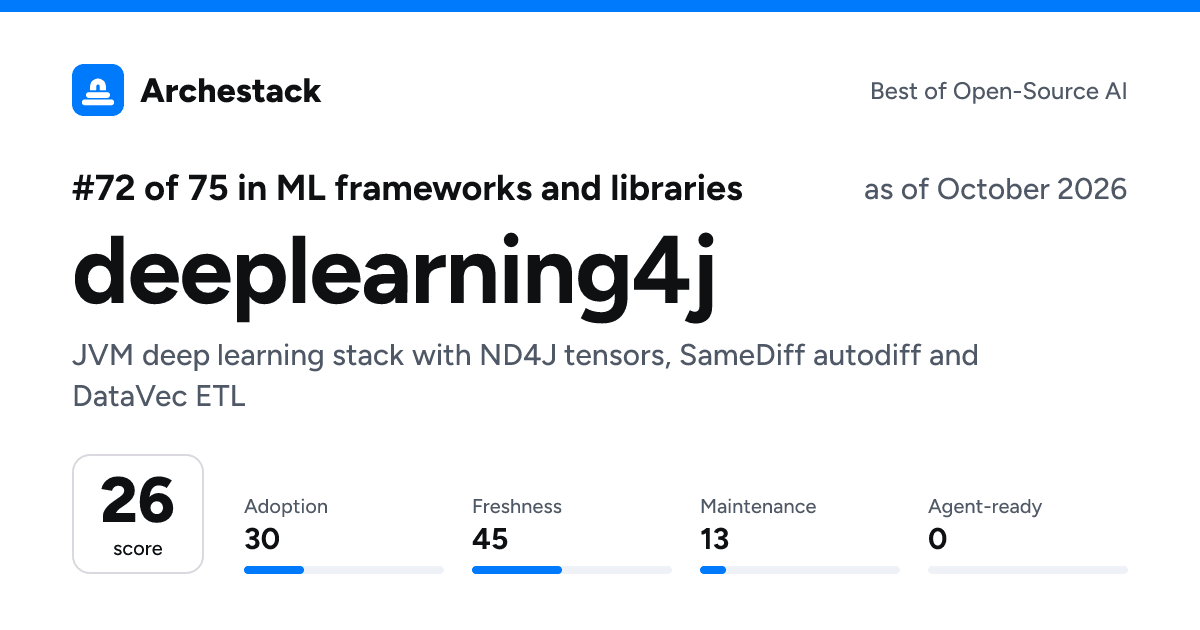 The card a post shows: deeplearning4j, 72nd of 75 in ML frameworks and libraries, score 26, as of October 2026