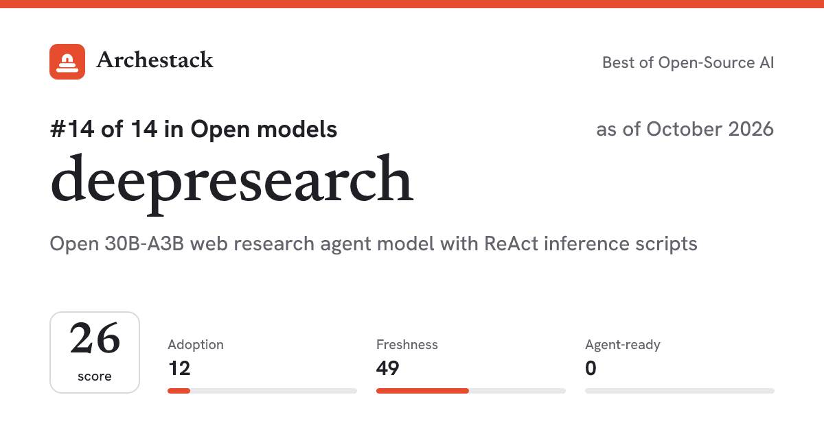 The card a post shows: deepresearch, 14th of 14 in Open models, score 26, as of October 2026
