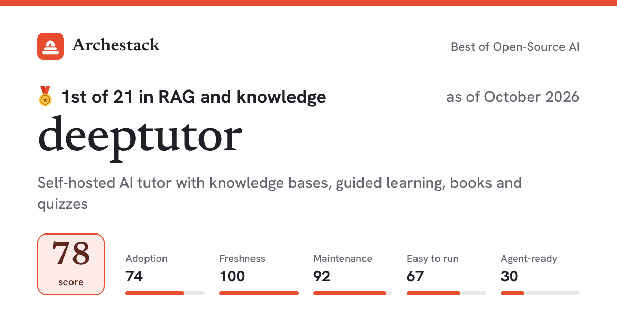 The card a post shows: deeptutor, 1st of 21 in RAG and knowledge, score 78, as of October 2026