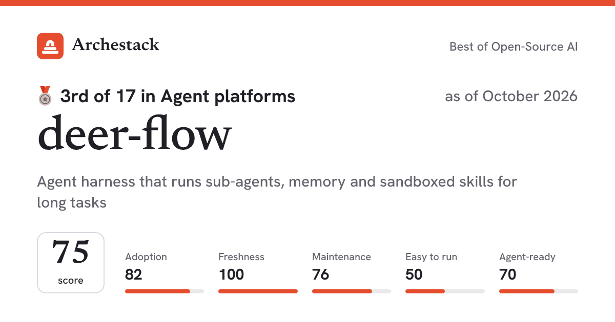 The card a post shows: deer-flow, 3rd of 17 in Agent platforms, score 75, as of October 2026