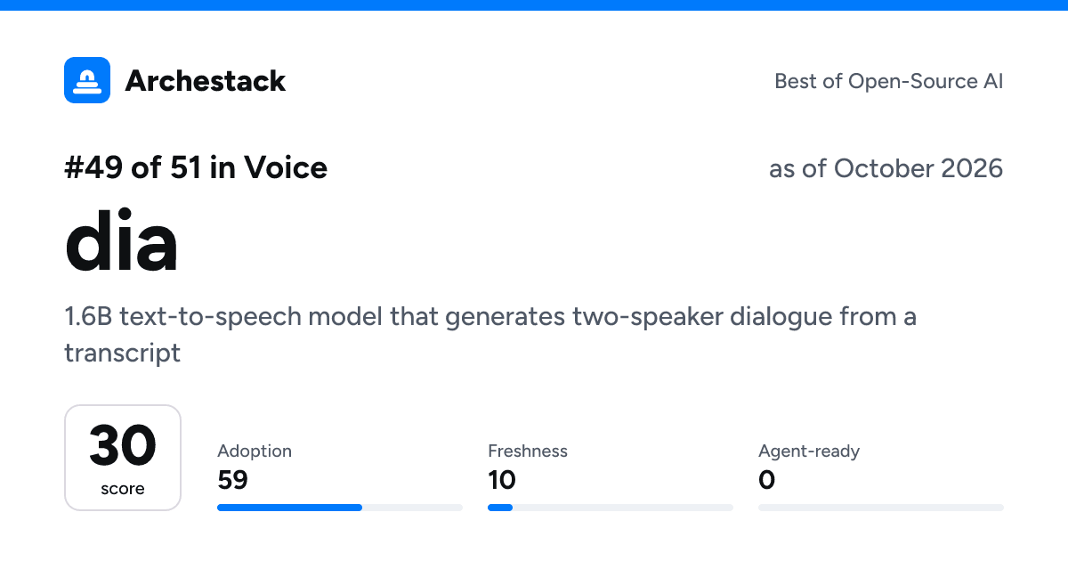 The card a post shows: dia, 49th of 51 in Voice, score 30, as of October 2026