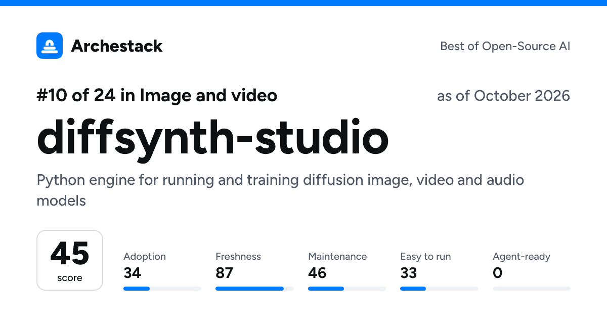 The card a post shows: diffsynth-studio, 10th of 24 in Image and video, score 45, as of October 2026