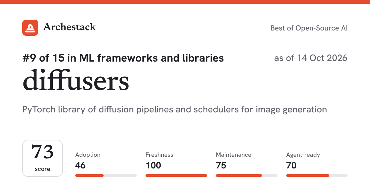 The card a post shows: diffusers, 9th of 15 in ML frameworks and libraries, score 73, as of 14 Oct 2026
