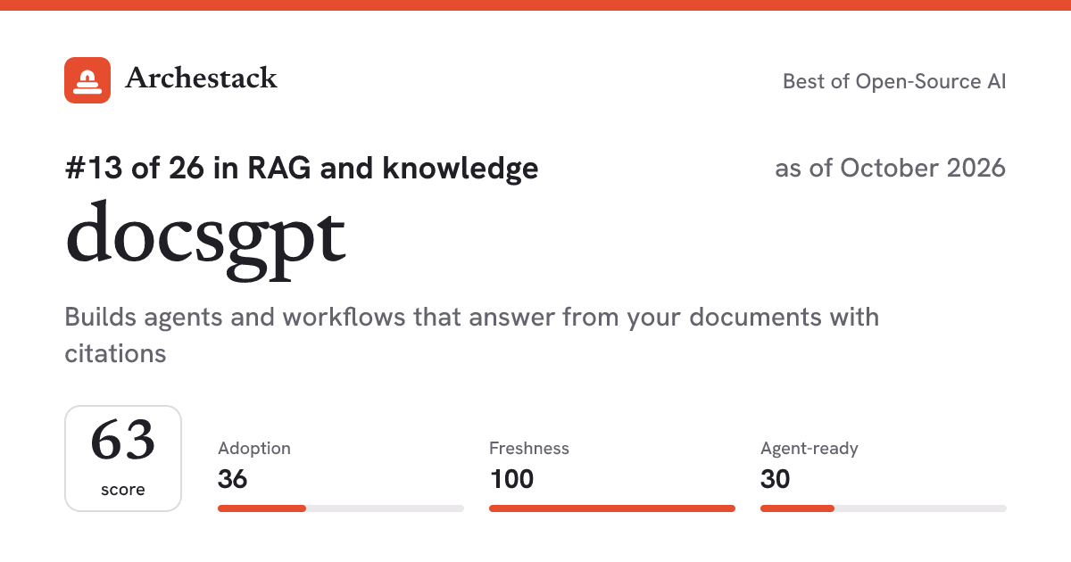 The card a post shows: docsgpt, 13th of 26 in RAG and knowledge, score 63, as of October 2026