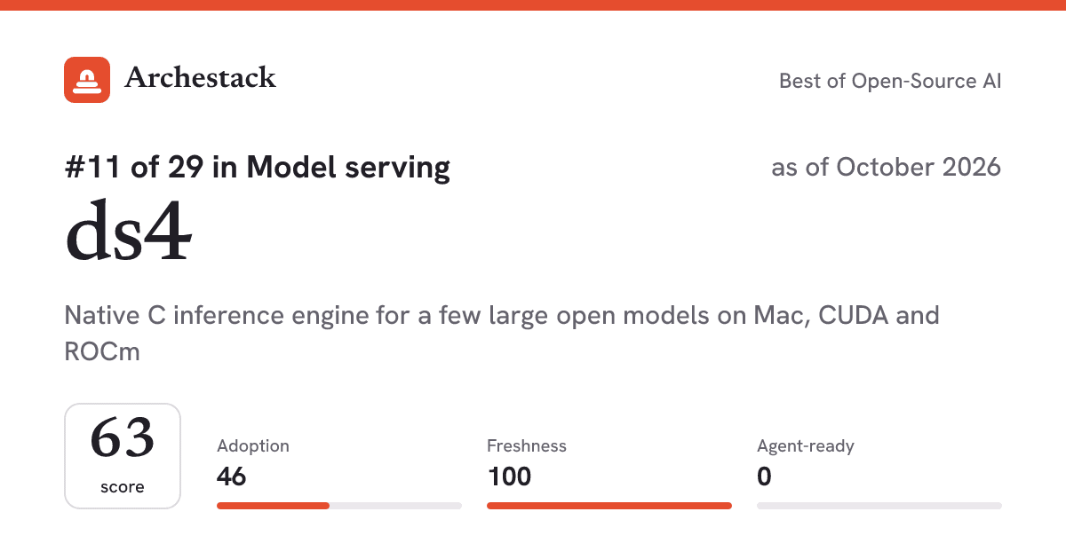 The card a post shows: ds4, 11th of 29 in Model serving, score 63, as of October 2026