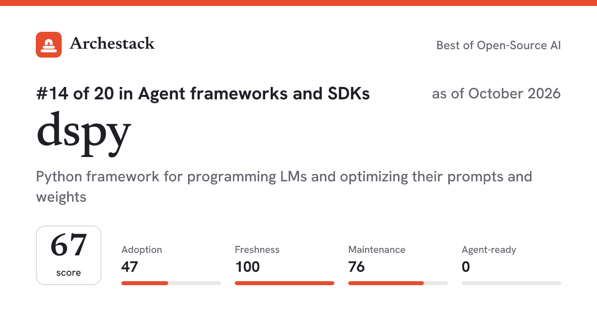The card a post shows: dspy, 14th of 20 in Agent frameworks and SDKs, score 67, as of October 2026