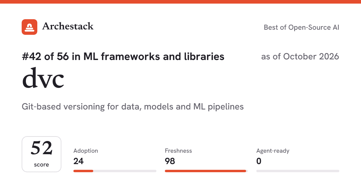 The card a post shows: dvc, 42nd of 56 in ML frameworks and libraries, score 52, as of October 2026