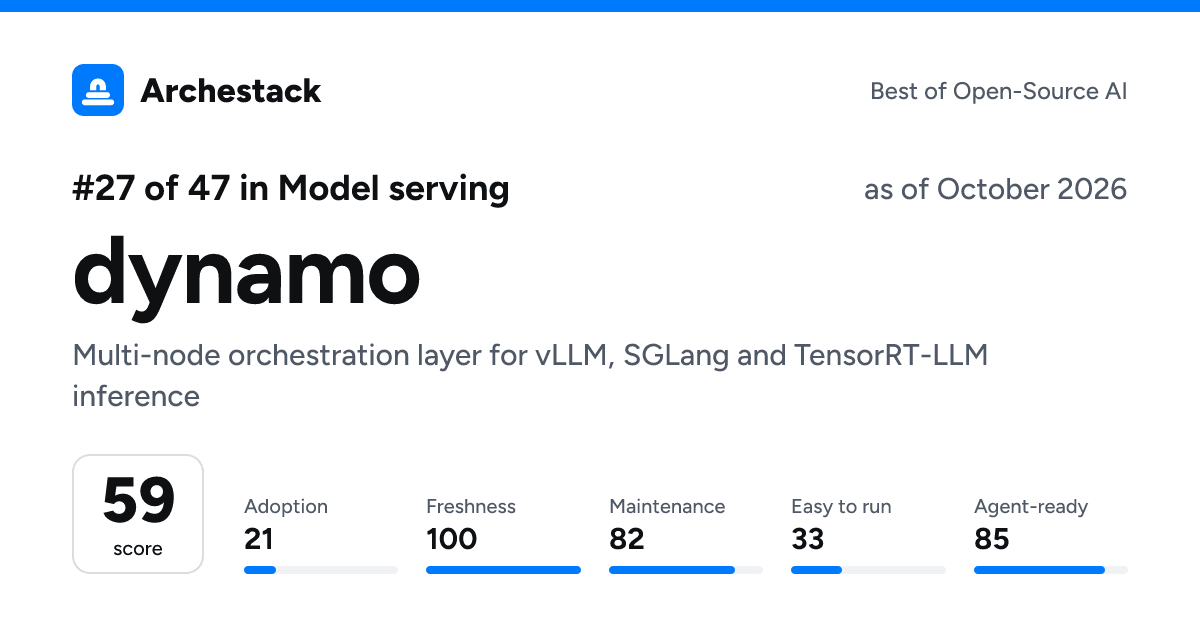 The card a post shows: dynamo, 27th of 47 in Model serving, score 59, as of October 2026
