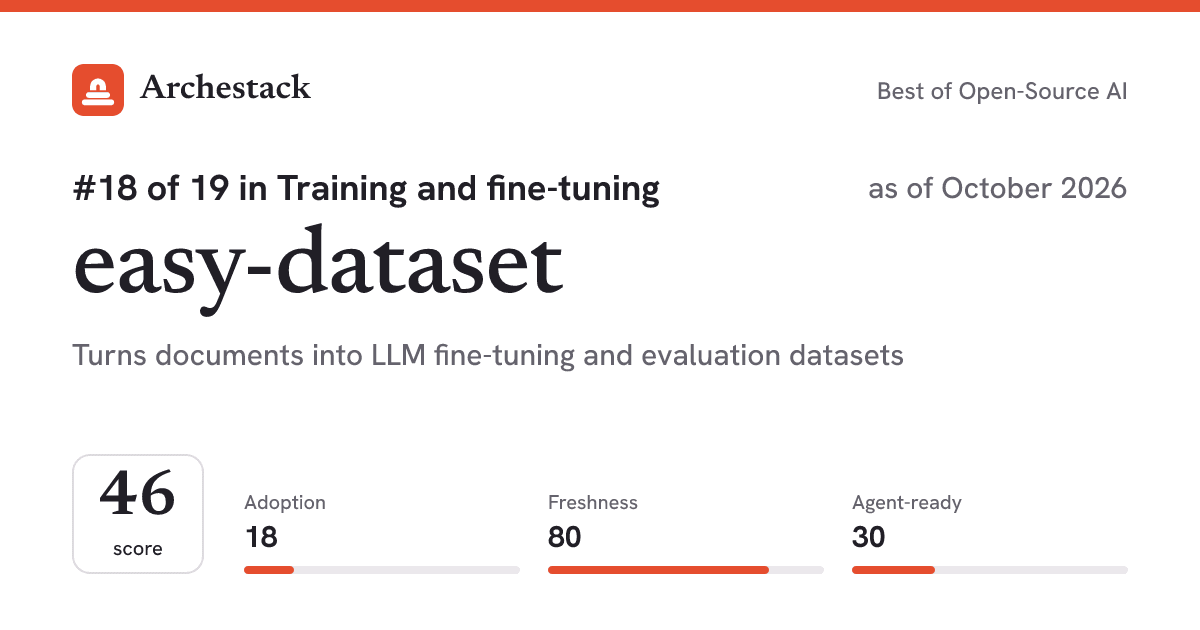 The card a post shows: easy-dataset, 18th of 19 in Training and fine-tuning, score 46, as of October 2026