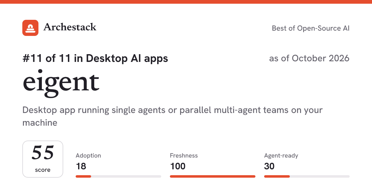 The card a post shows: eigent, 11th of 11 in Desktop AI apps, score 55, as of October 2026