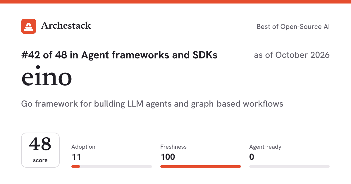 The card a post shows: eino, 42nd of 48 in Agent frameworks and SDKs, score 48, as of October 2026