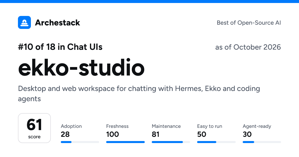 The card a post shows: ekko-studio, 10th of 18 in Chat UIs, score 61, as of October 2026