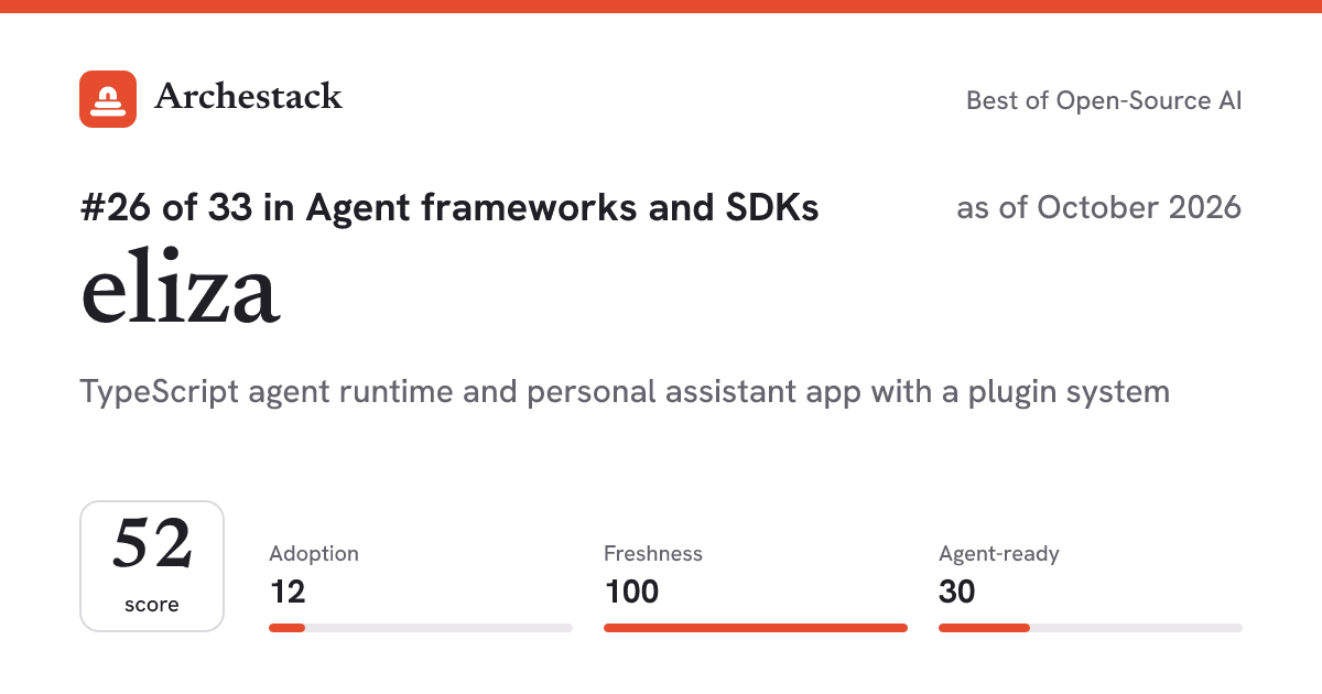 The card a post shows: eliza, 26th of 33 in Agent frameworks and SDKs, score 52, as of October 2026