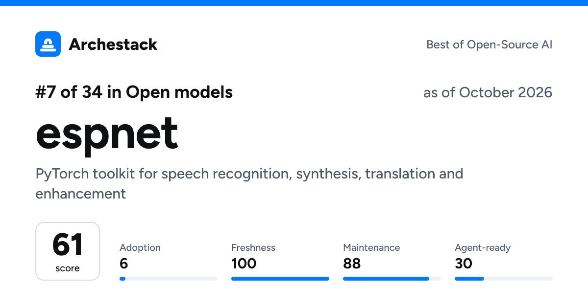 The card a post shows: espnet, 7th of 34 in Open models, score 61, as of October 2026