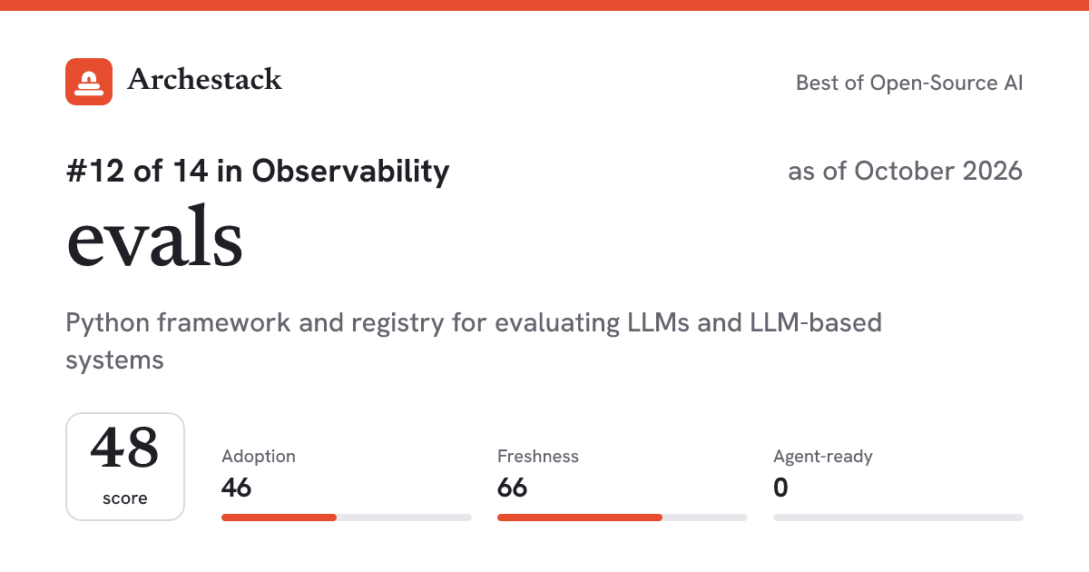 The card a post shows: evals, 12th of 14 in Observability, score 48, as of October 2026