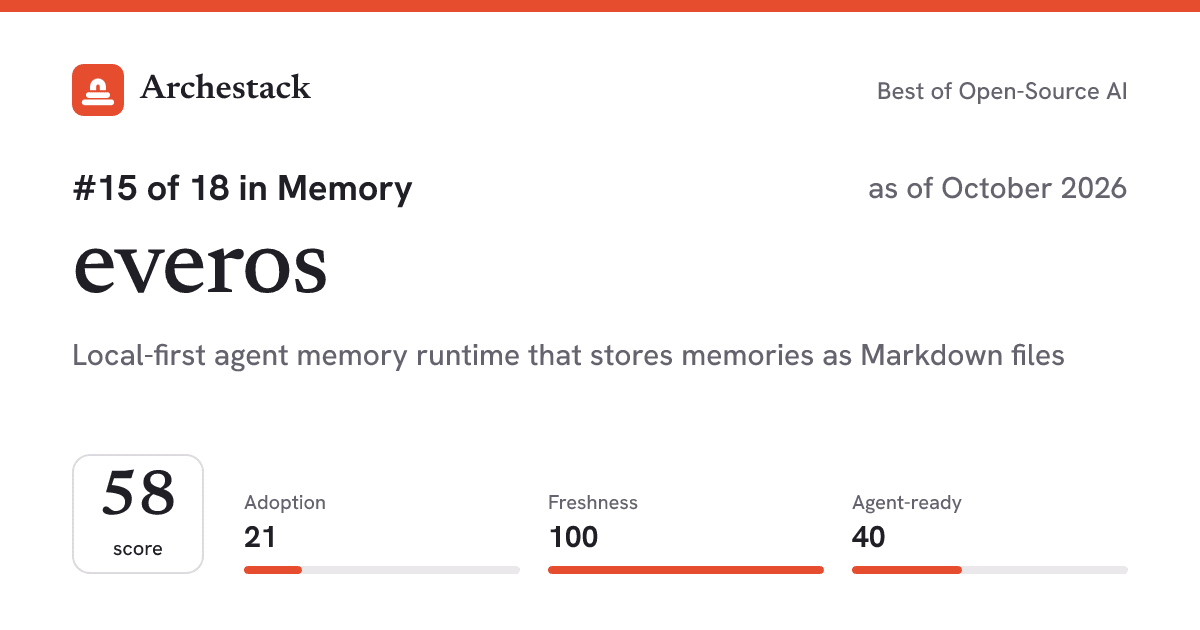 The card a post shows: everos, 15th of 18 in Memory, score 58, as of October 2026