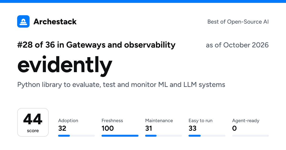 The card a post shows: evidently, 28th of 36 in Gateways and observability, score 44, as of October 2026