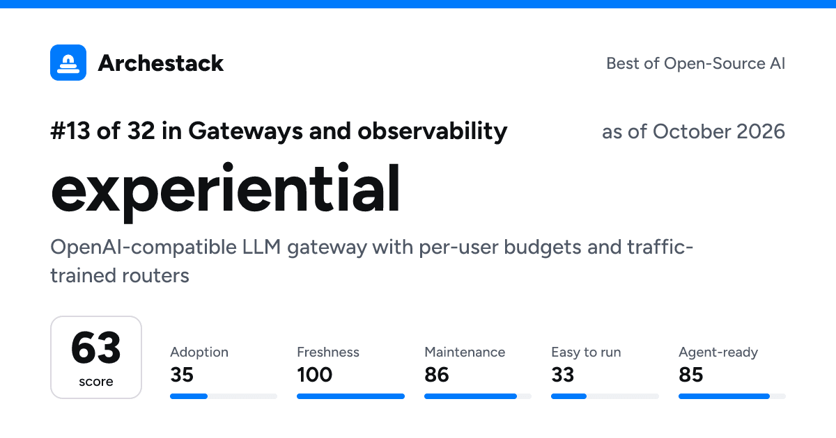 The card a post shows: experiential, 13th of 32 in Gateways and observability, score 63, as of October 2026
