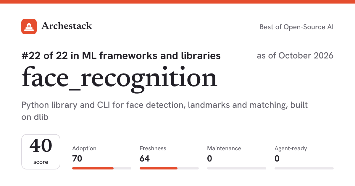 The card a post shows: face_recognition, 22nd of 22 in ML frameworks and libraries, score 40, as of October 2026