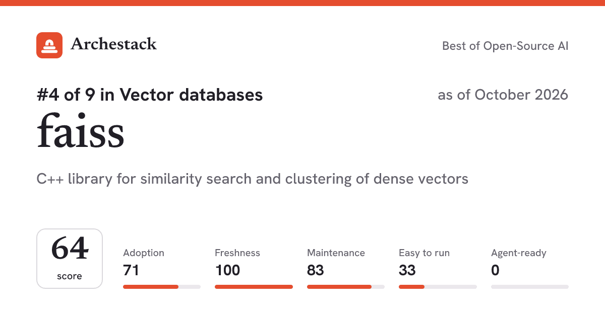 The card a post shows: faiss, 4th of 9 in Vector databases, score 64, as of October 2026