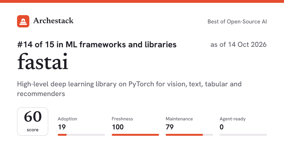 The card a post shows: fastai, 14th of 15 in ML frameworks and libraries, score 60, as of 14 Oct 2026