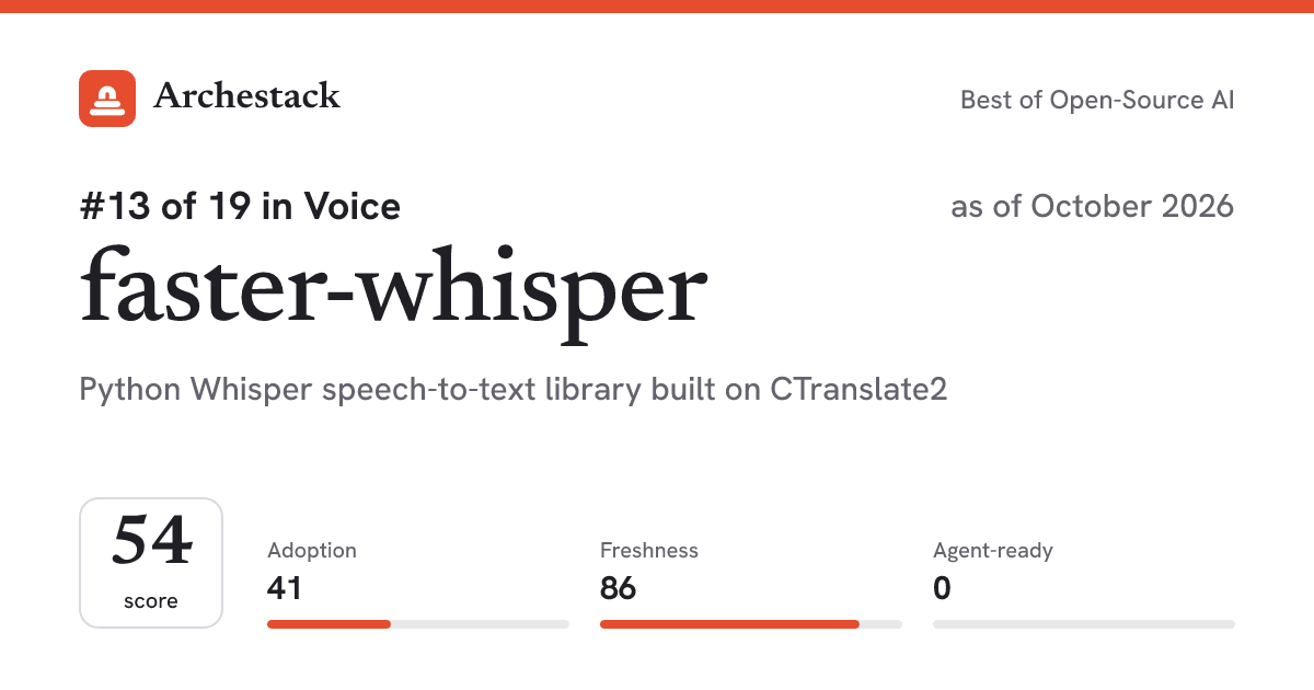 The card a post shows: faster-whisper, 13th of 19 in Voice, score 54, as of October 2026