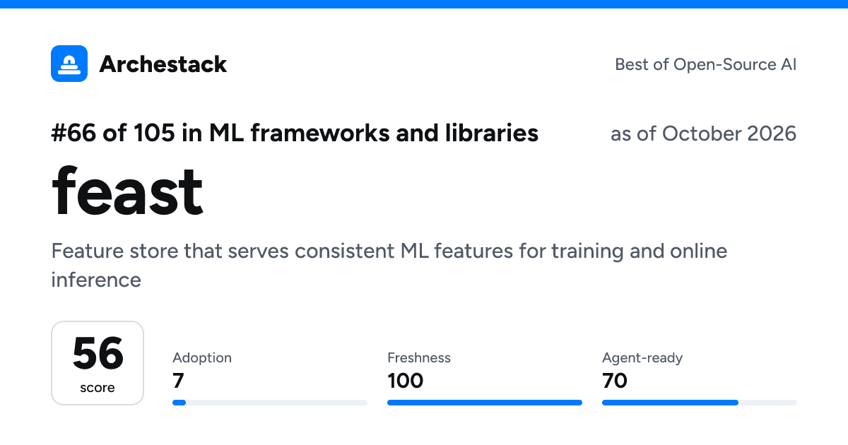 The card a post shows: feast, 66th of 105 in ML frameworks and libraries, score 56, as of October 2026
