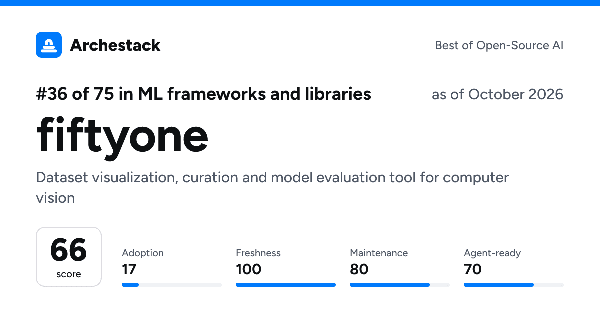 The card a post shows: fiftyone, 36th of 75 in ML frameworks and libraries, score 66, as of October 2026