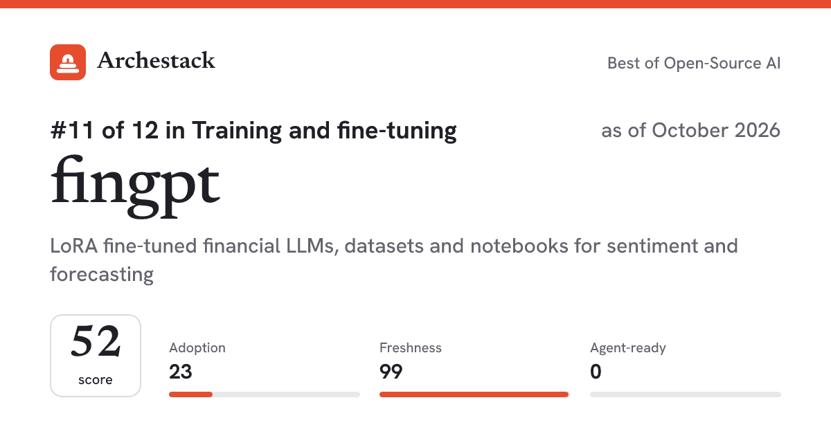 The card a post shows: fingpt, 11th of 12 in Training and fine-tuning, score 52, as of October 2026