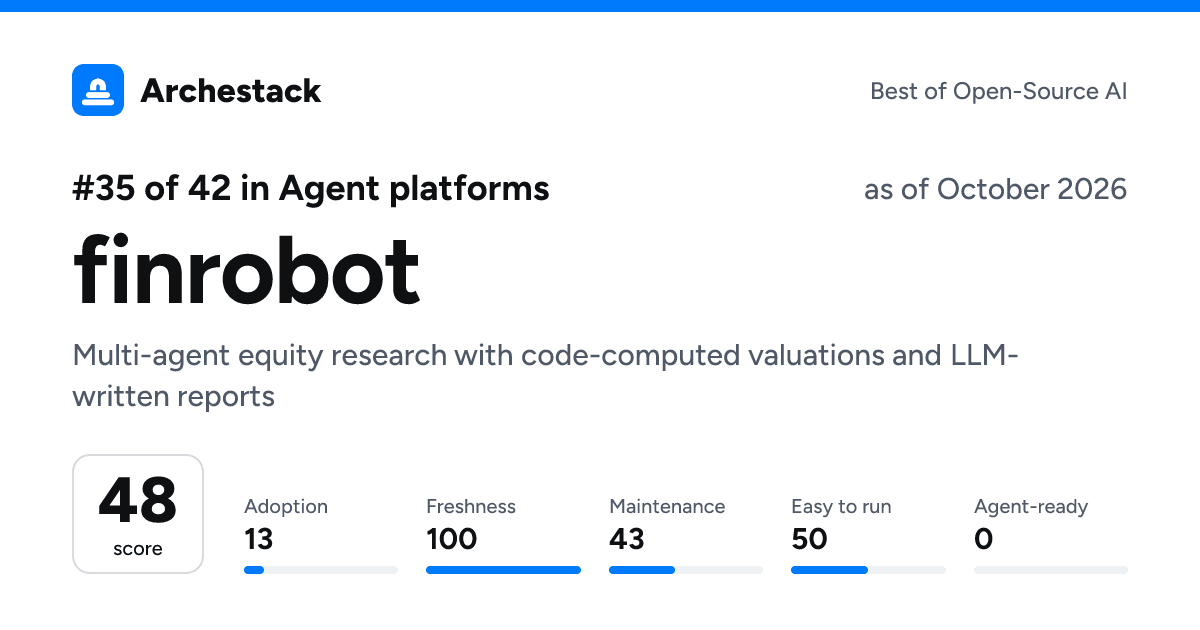The card a post shows: finrobot, 35th of 42 in Agent platforms, score 48, as of October 2026