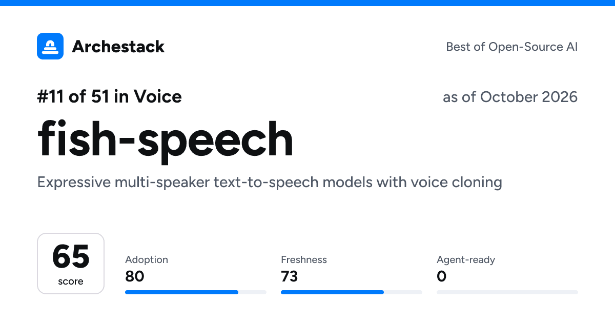 The card a post shows: fish-speech, 11th of 51 in Voice, score 65, as of October 2026