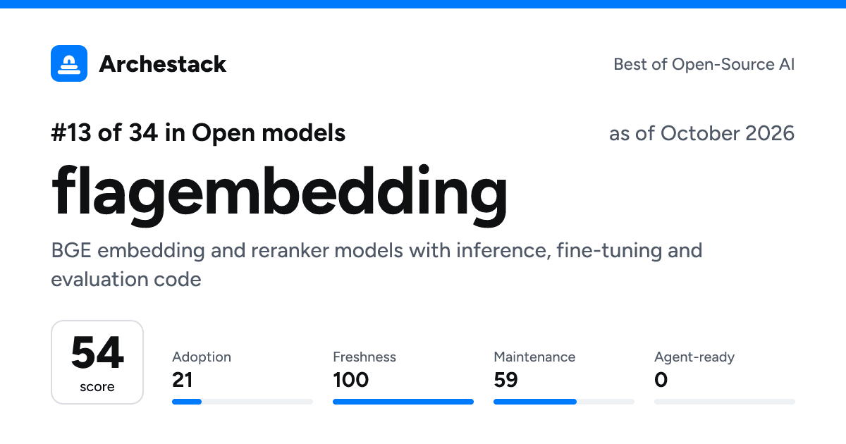 The card a post shows: flagembedding, 13th of 34 in Open models, score 54, as of October 2026