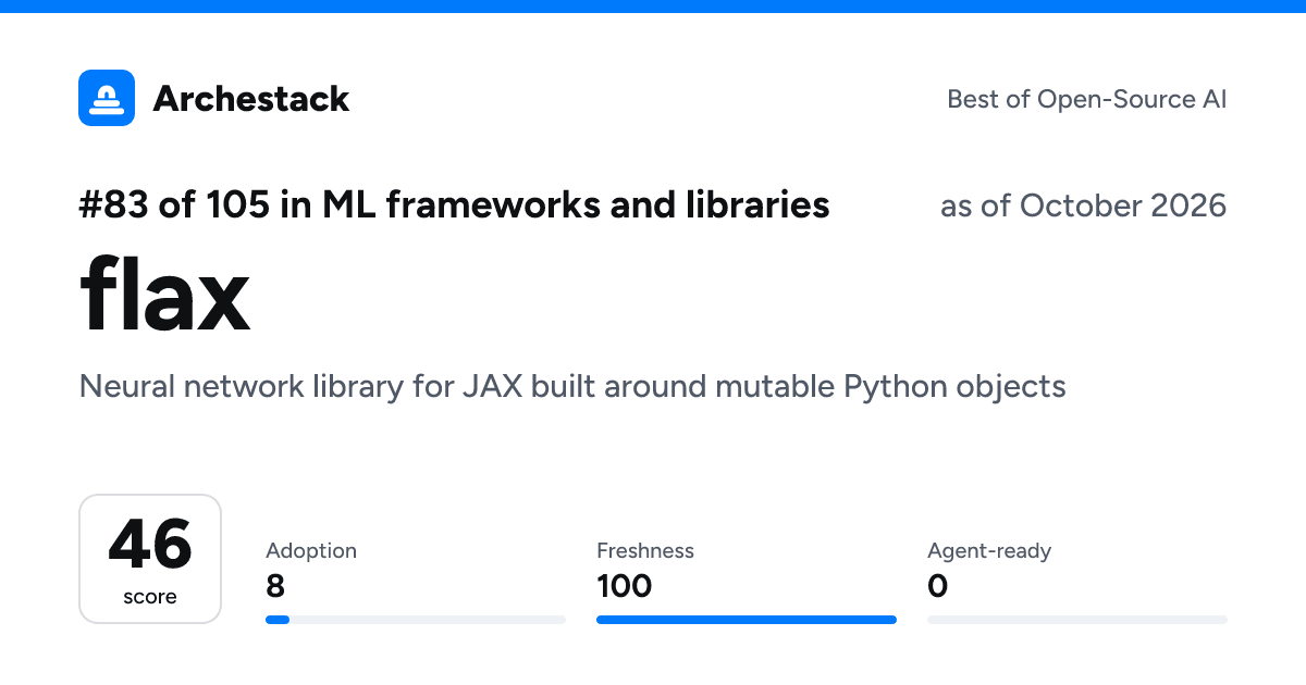 The card a post shows: flax, 83rd of 105 in ML frameworks and libraries, score 46, as of October 2026