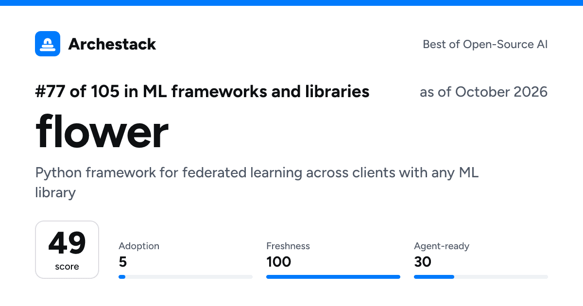 The card a post shows: flower, 77th of 105 in ML frameworks and libraries, score 49, as of October 2026